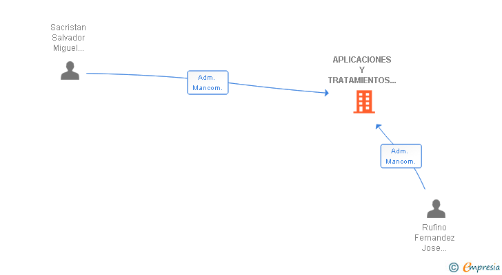 Vinculaciones societarias de APLICACIONES Y TRATAMIENTOS DE SISTEMAS SA