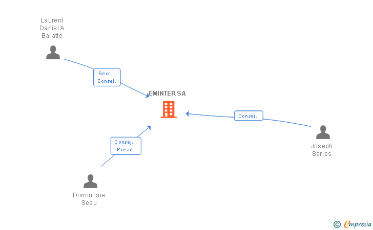 Vinculaciones societarias de EMINTER SA