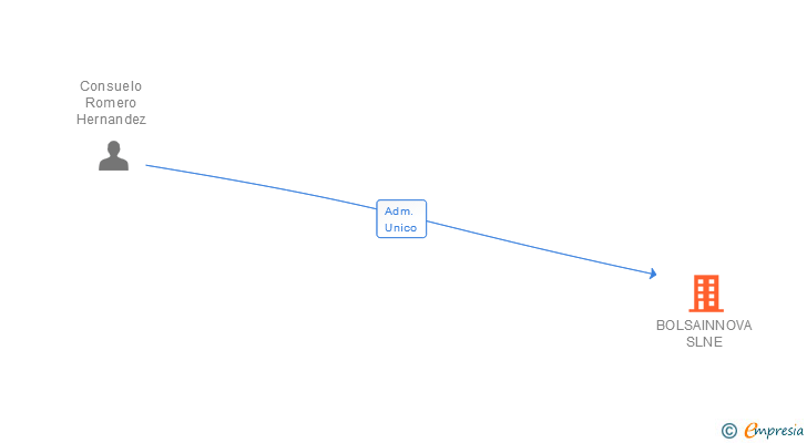 Vinculaciones societarias de BOLSAINNOVA SLNE