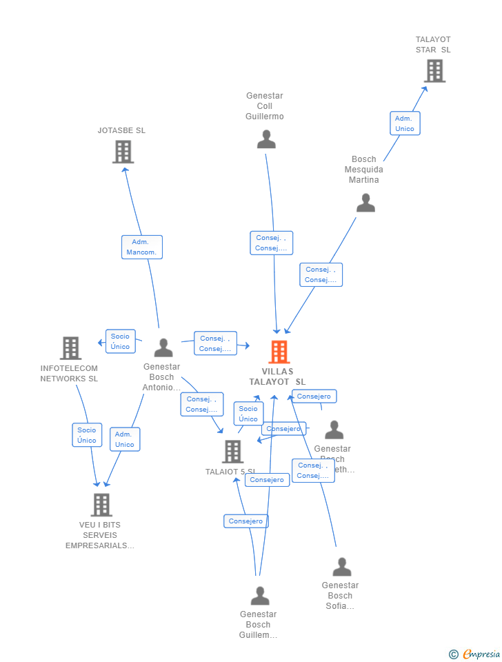 Vinculaciones societarias de VILLAS TALAYOT SL