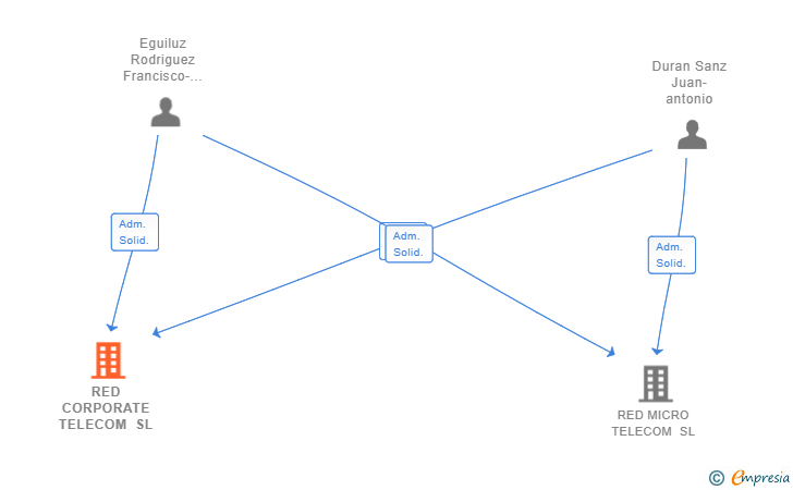 Vinculaciones societarias de RED CORPORATE TELECOM SL