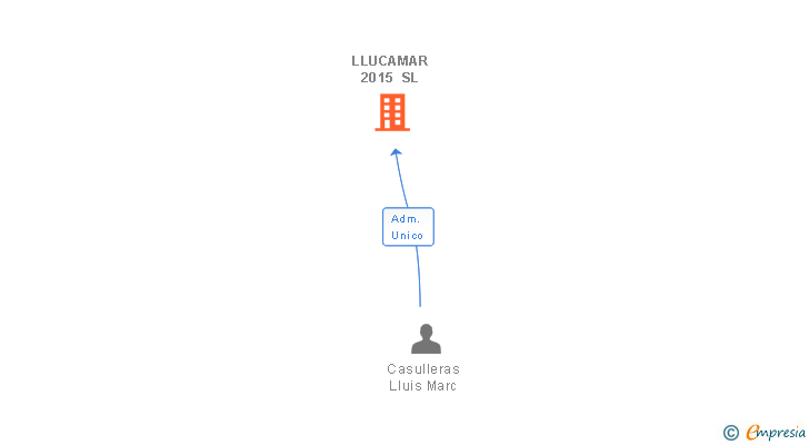 Vinculaciones societarias de LLUCAMAR 2015 SL
