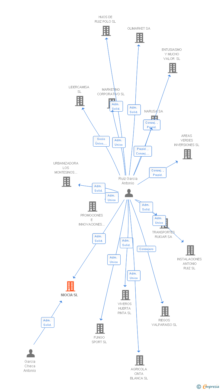 Vinculaciones societarias de NIOCIA SL