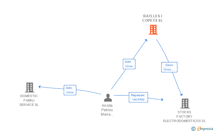 Vinculaciones societarias de RATLLES I COPETS SL (EXTINGUIDA)