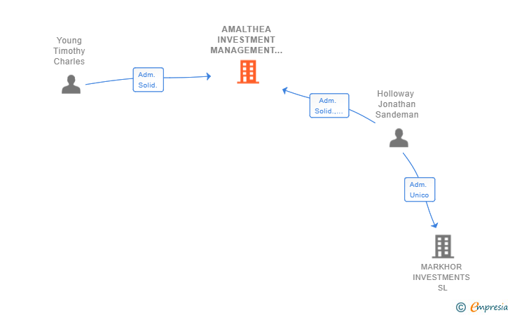 Vinculaciones societarias de AMALTHEA INVESTMENT MANAGEMENT SL