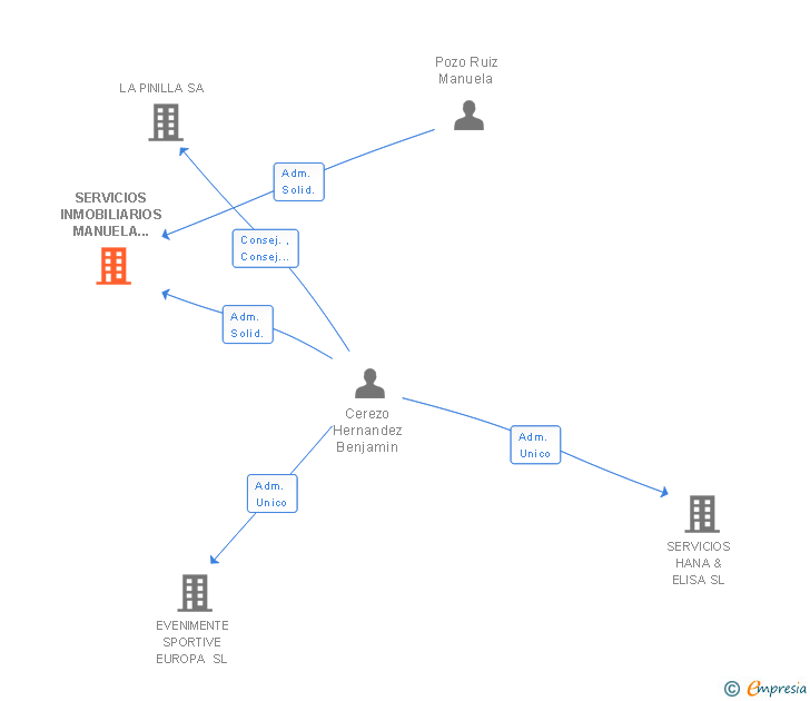 Vinculaciones societarias de SERVICIOS INMOBILIARIOS MANUELA POZO RUIZ SL