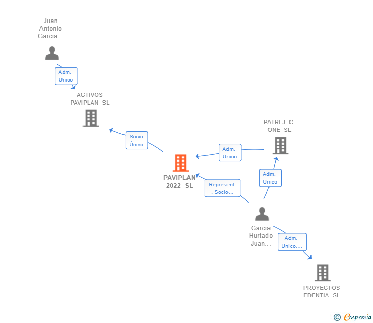 Vinculaciones societarias de PAVIPLAN 2022 SL