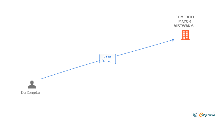 Vinculaciones societarias de COMERCIO MAYOR MISTWAN SL