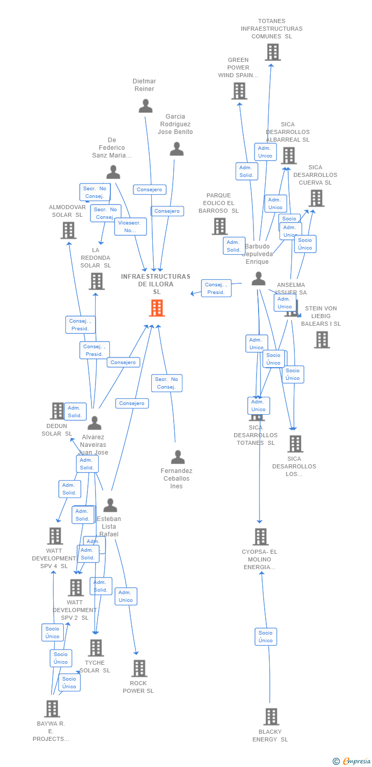 Vinculaciones societarias de INFRAESTRUCTURAS DE ILLORA SL