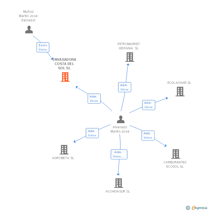 Vinculaciones societarias de ENVASADORA COSTA DEL SOL SL