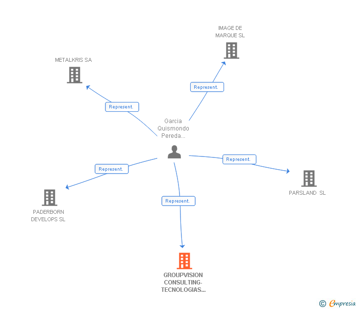 Vinculaciones societarias de GROUPVISION CONSULTING-TECNOLOGIAS PARA COLABORACION SL