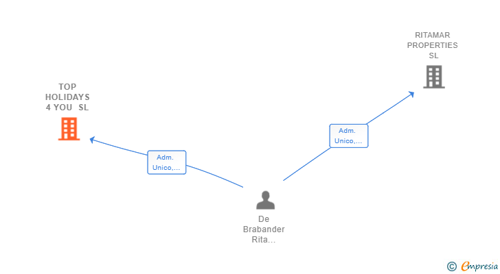 Vinculaciones societarias de TOP HOLIDAYS 4 YOU SL