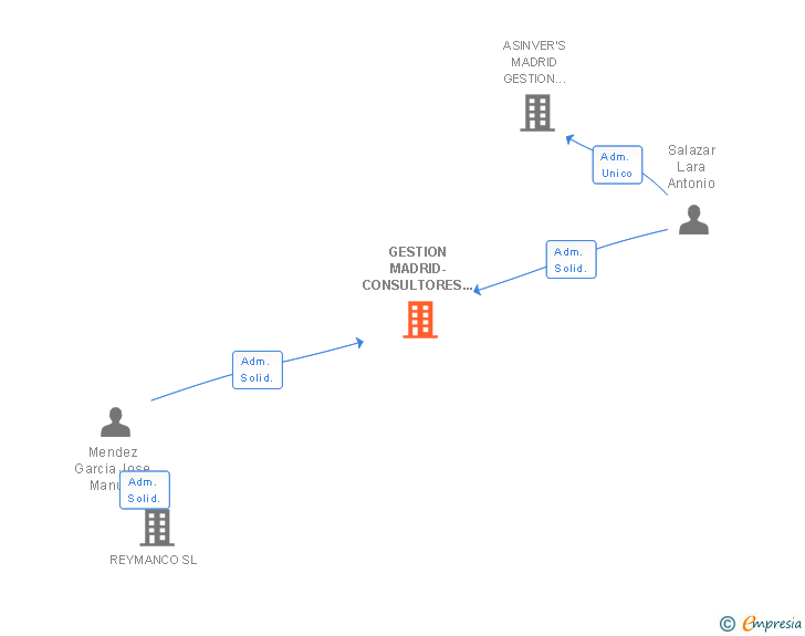 Vinculaciones societarias de GESTION MADRID-CONSULTORES E INVERSIONES SL