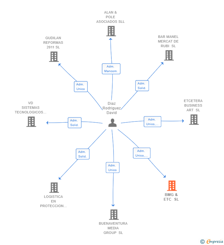 Vinculaciones societarias de BMG & ETC SL