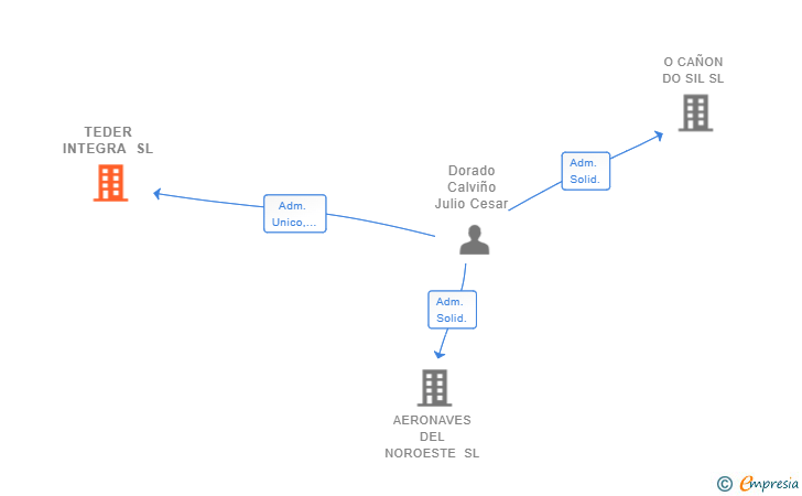 Vinculaciones societarias de TEDER INTEGRA SL