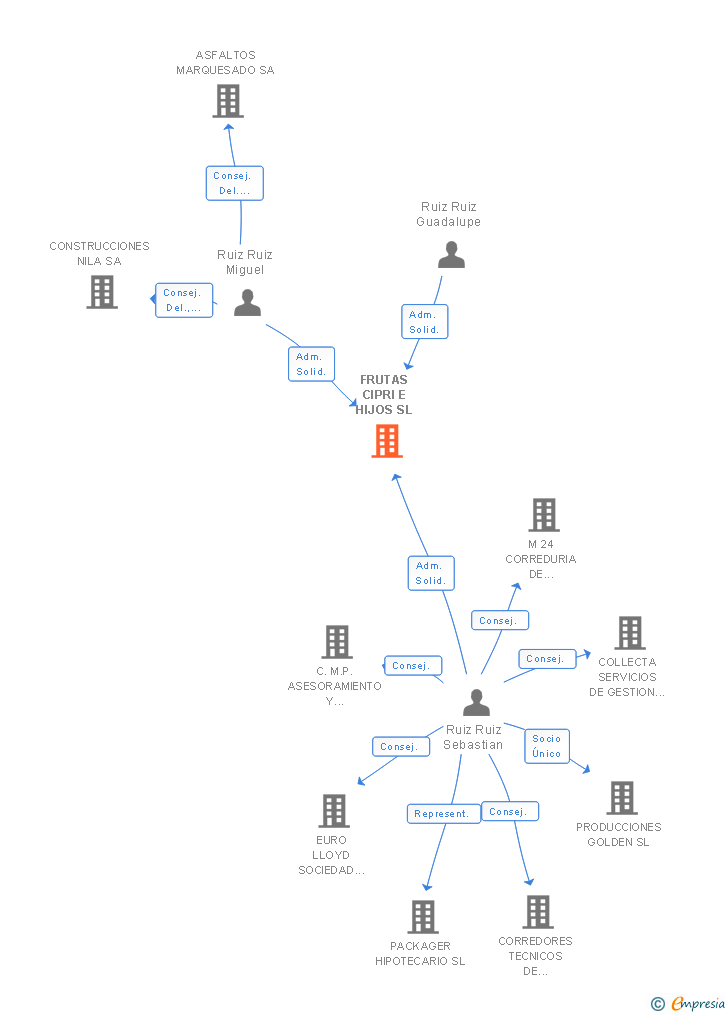 Vinculaciones societarias de FRUTAS CIPRI E HIJOS SL