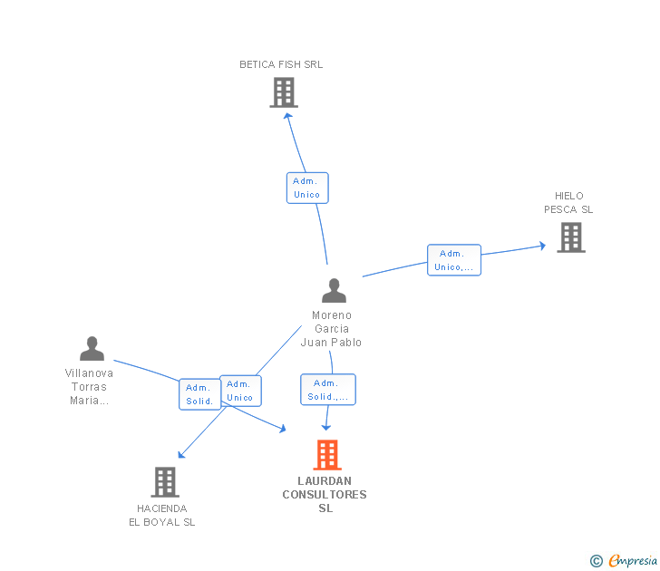 Vinculaciones societarias de LAURDAN CONSULTORES SL
