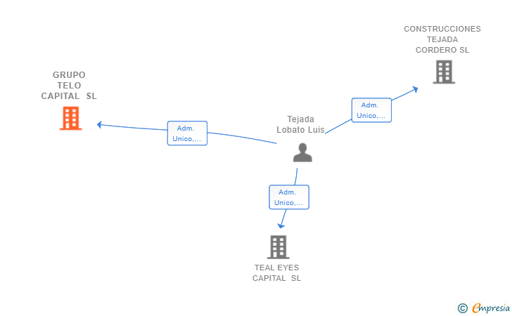 Vinculaciones societarias de GRUPO TELO CAPITAL SL