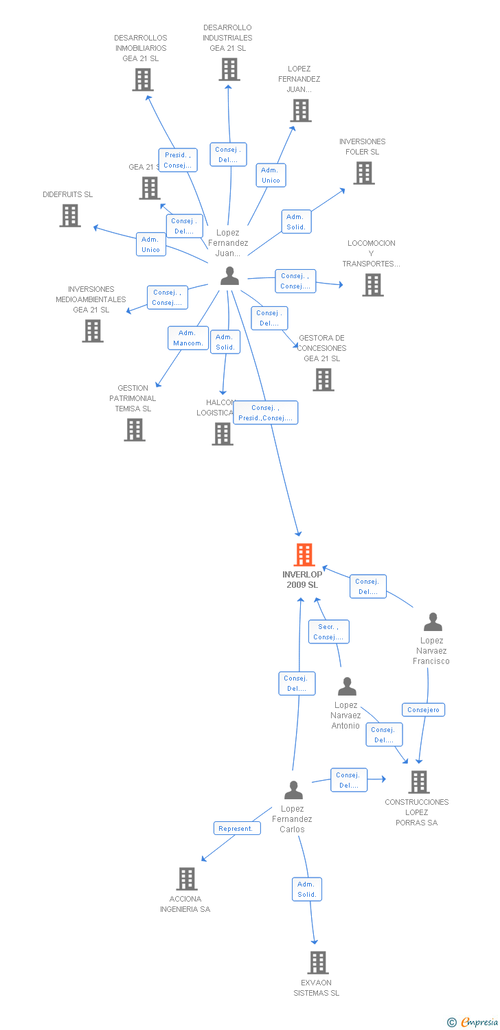 Vinculaciones societarias de INVERLOP 2009 SL