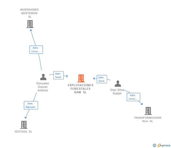 Vinculaciones societarias de EXPLOTACIONES FORESTALES RAM SL