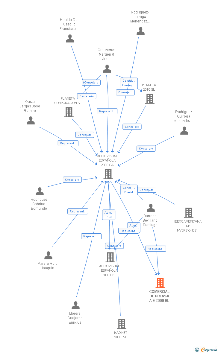 Vinculaciones societarias de COMERCIAL DE PRENSA A E 2000 SL