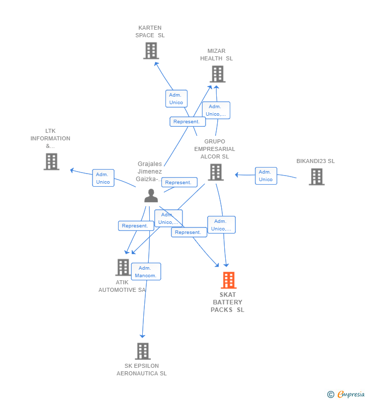 Vinculaciones societarias de SKAT BATTERY PACKS SL