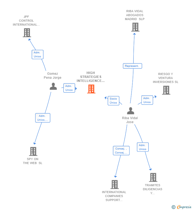 Vinculaciones societarias de HIGH STRATEGIES INTELLIGENCE SL