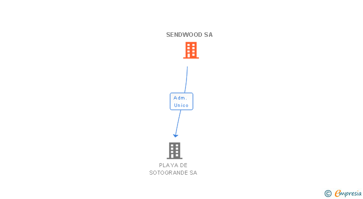 Vinculaciones societarias de SENDWOOD SA