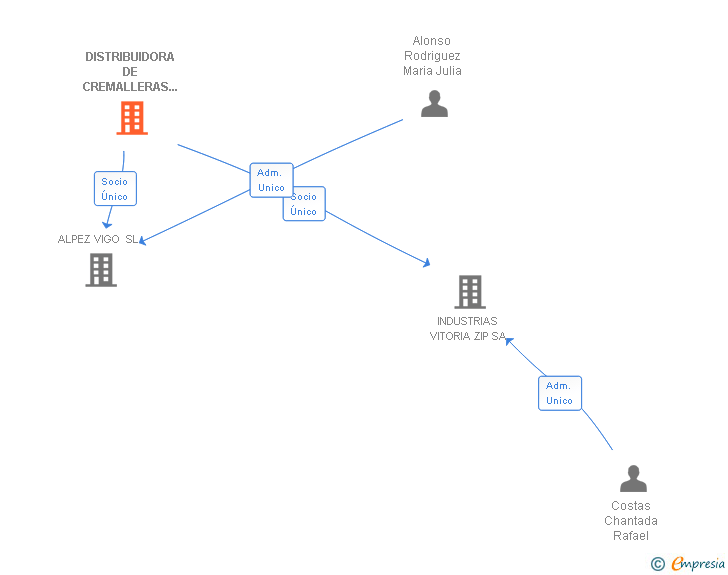Vinculaciones societarias de DISTRIBUIDORA DE CREMALLERAS VITORIA Z SL