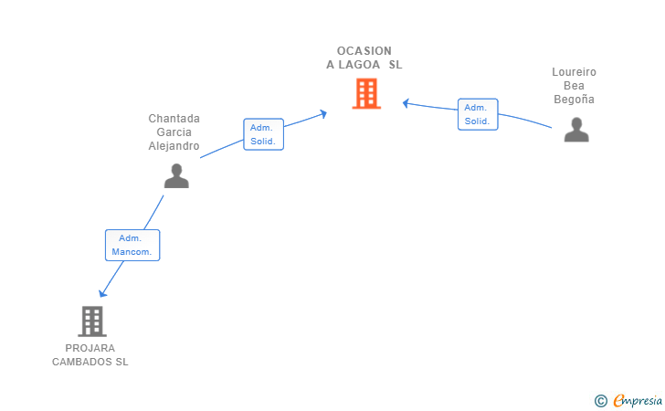 Vinculaciones societarias de OCASION A LAGOA SL