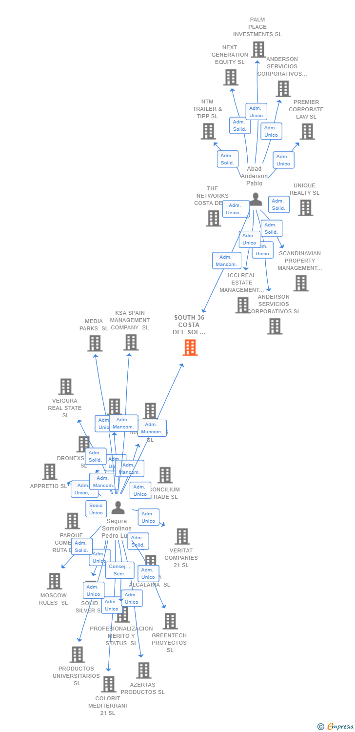 Vinculaciones societarias de SOUTH 36 COSTA DEL SOL ESTATE SL