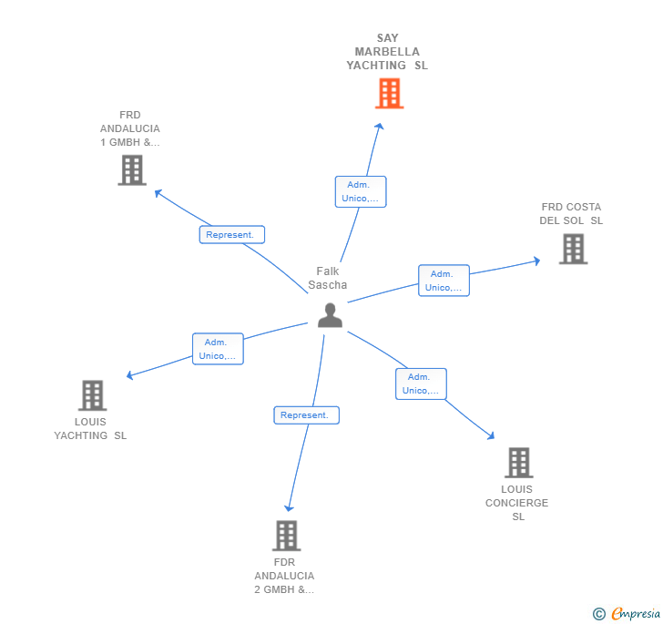 Vinculaciones societarias de SAY MARBELLA YACHTING SL