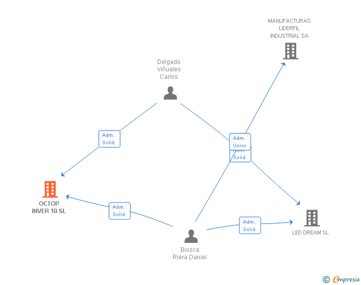 Vinculaciones societarias de OCTOP INVER 10 SL