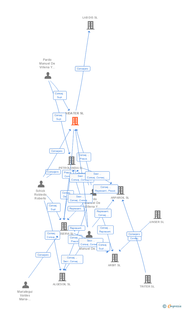 Vinculaciones societarias de AIDATER SL