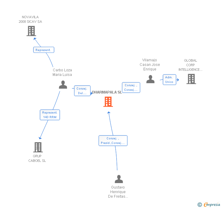 Vinculaciones societarias de DHARMAPALA SL