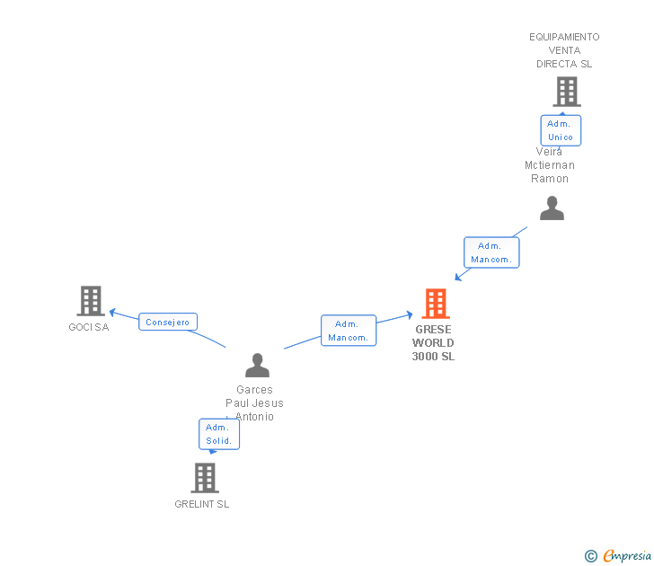 Vinculaciones societarias de GRESE WORLD 3000 SL