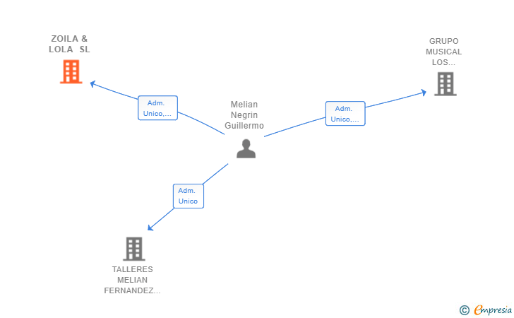 Vinculaciones societarias de ZOILA & LOLA SL