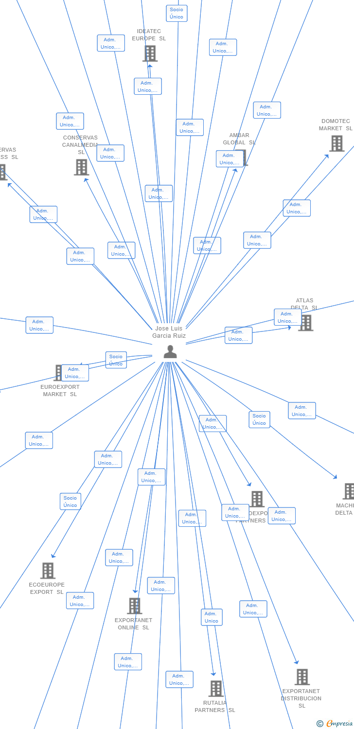 Vinculaciones societarias de DOMOTEC ONLINE SL