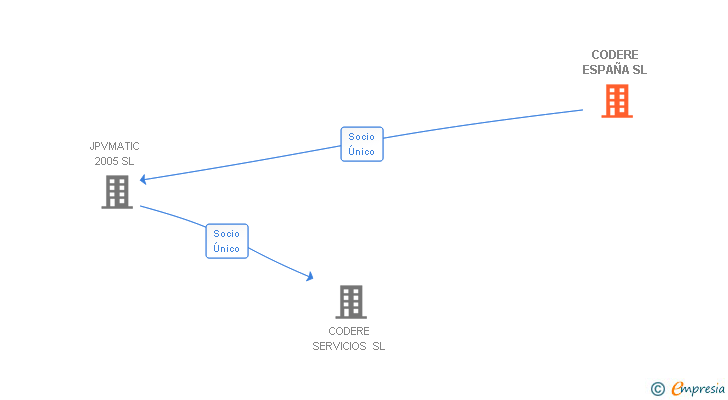 Vinculaciones societarias de CODERE ESPAÑA SA