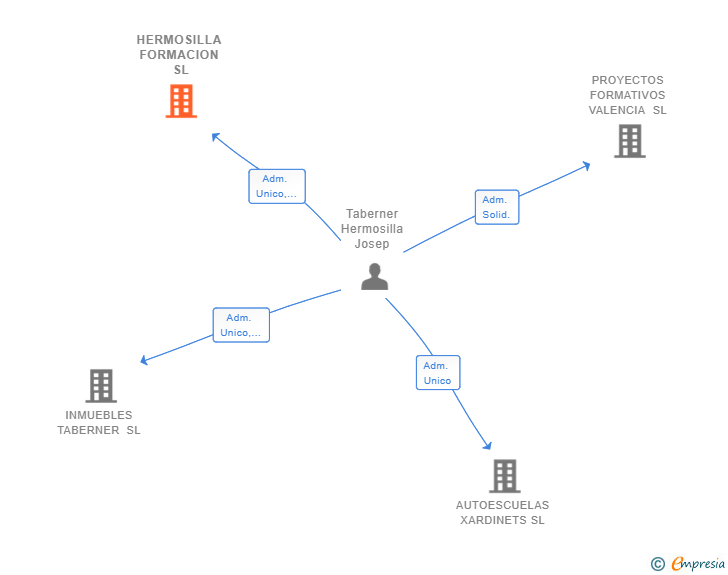 Vinculaciones societarias de HERMOSILLA FORMACION SL