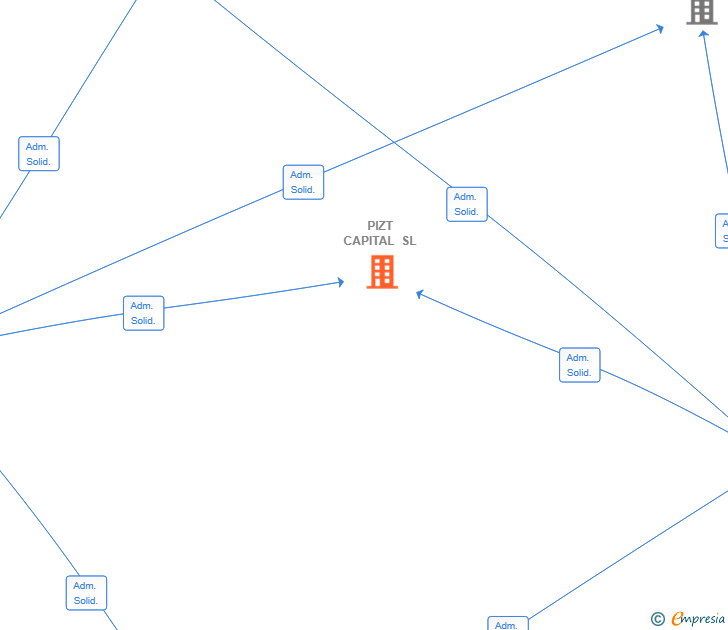 Vinculaciones societarias de PIZT CAPITAL SL