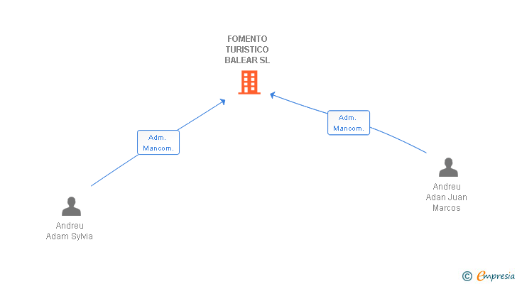 Vinculaciones societarias de FOMENTO TURISTICO BALEAR SL