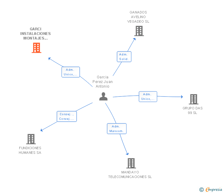 Vinculaciones societarias de GARCI INSTALACIONES MONTAJES Y SERVICIOS SL