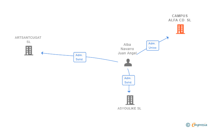 Vinculaciones societarias de CAMPUS ALFA CD SL (EXTINGUIDA)