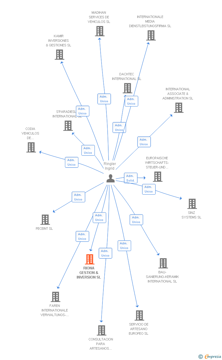 Vinculaciones societarias de RIONA GESTION & INVERSION SL