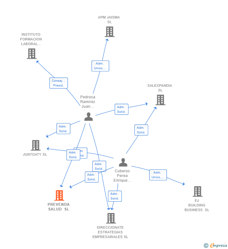 Vinculaciones societarias de PREVENDA SALUD SL