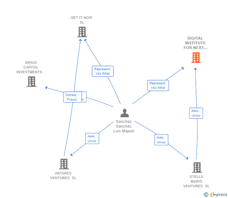 Vinculaciones societarias de DIGITAL INSTITUTE FOR NEXT EUROPE SL