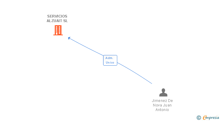 Vinculaciones societarias de SERVICIOS ALZUAIT SL