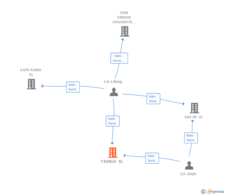 Vinculaciones societarias de TSUKIJI SL