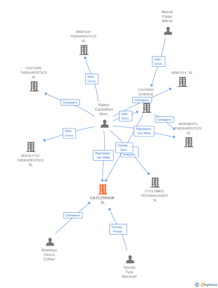 Vinculaciones societarias de GATE2BRAIN SL